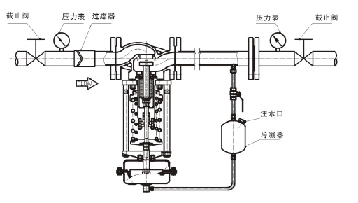 调节蒸汽，阀后压力调节型