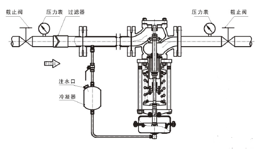 调节蒸汽，阀前压力调节型